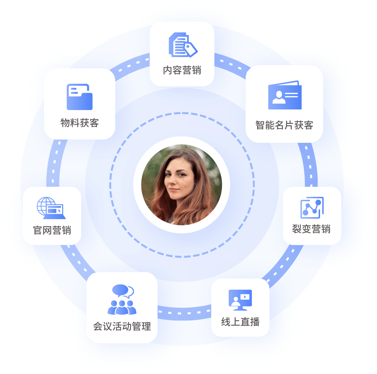 全渠道獲客，打通全渠道營銷觸點，幫助企業(yè)獲取海量精準(zhǔn)線索